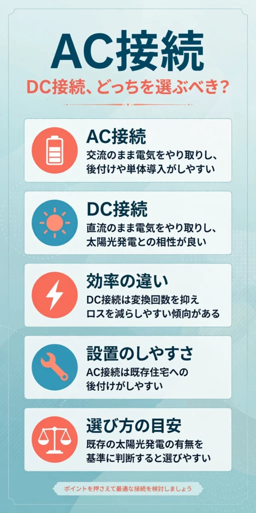 蓄電池のAC接続とDC接続の仕組み・効率・設置のしやすさの違いをまとめたインフォグラフィック