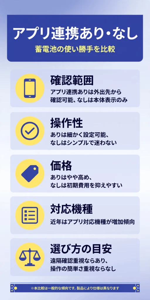 蓄電池のスマホアプリ連携あり・なしの違いをまとめたインフォグラフィック