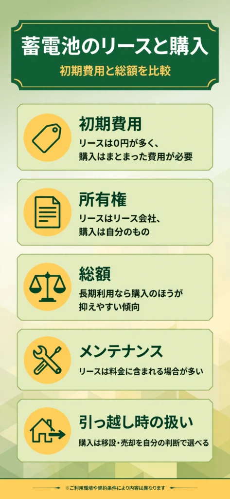 蓄電池のリースと購入の違いをまとめたインフォグラフィック