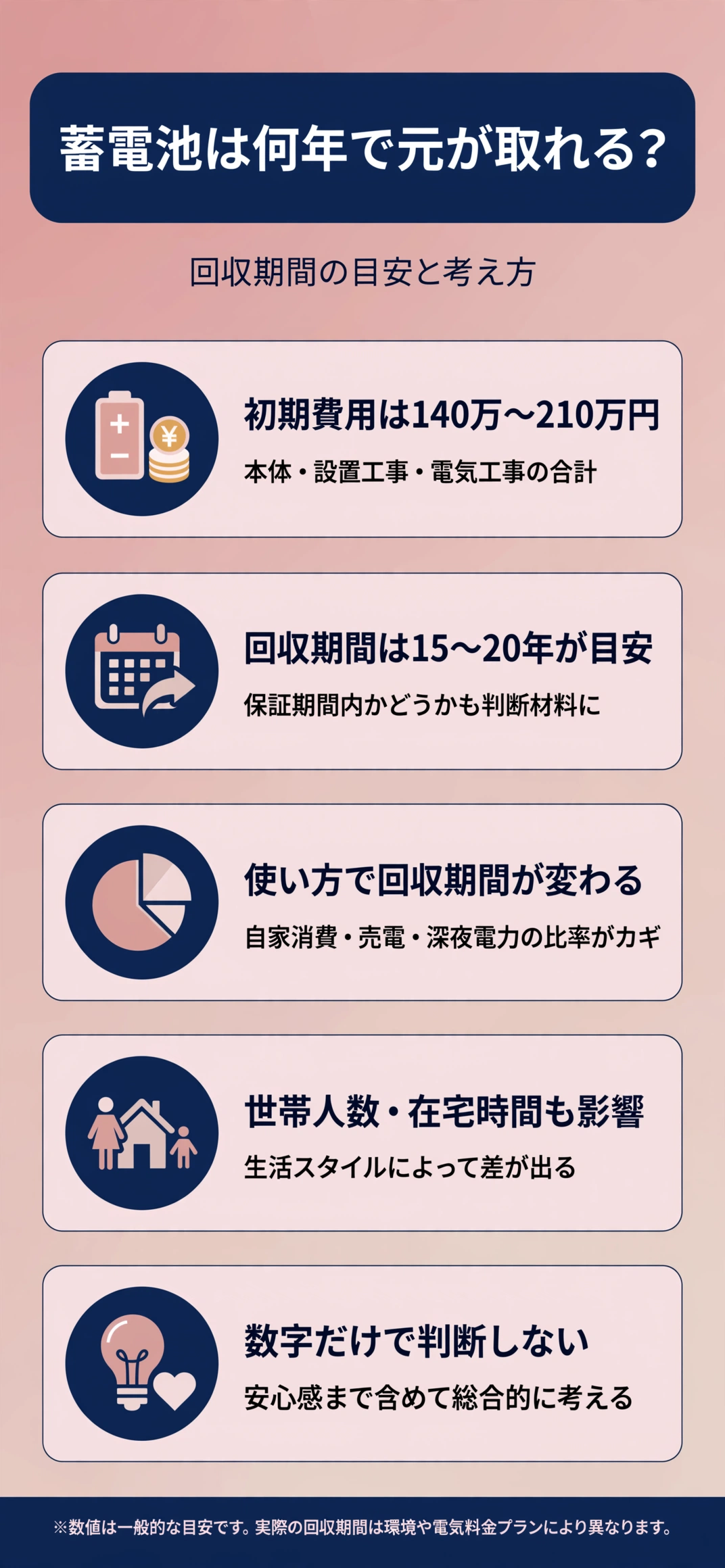 蓄電池の初期費用と回収期間の目安をまとめたインフォグラフィック