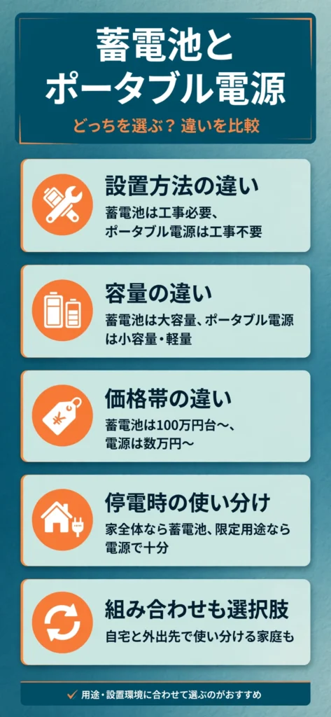 家庭用蓄電池とポータブル電源の違いをまとめたインフォグラフィック
