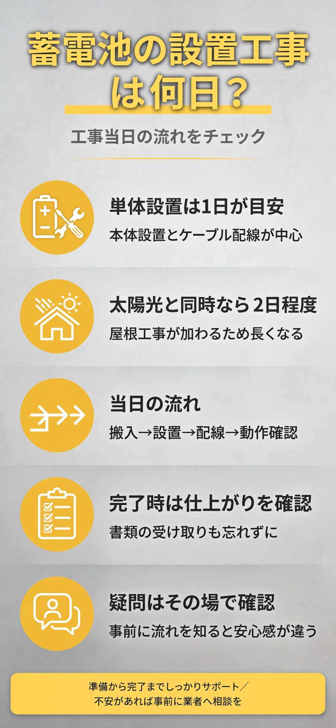 蓄電池の設置工事の期間と当日の流れをまとめたインフォグラフィック