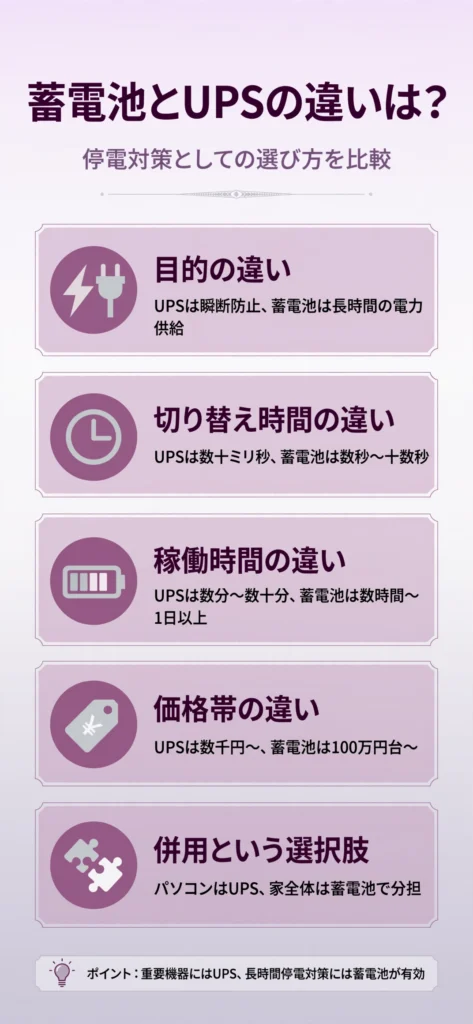 家庭用蓄電池とUPSの違いをまとめたインフォグラフィック