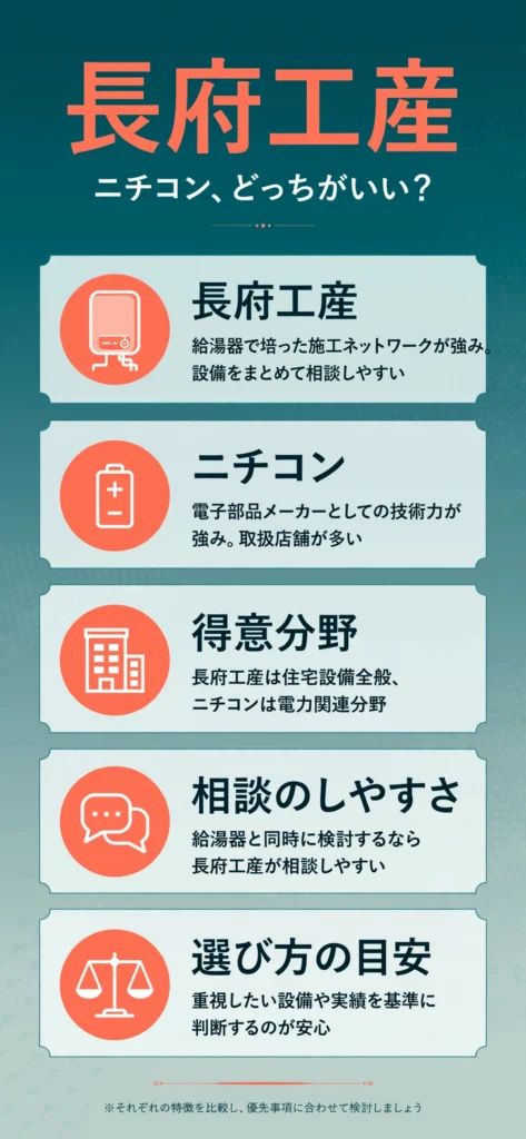 蓄電池メーカーの長府工産とニチコンの特徴の違いをまとめたインフォグラフィック