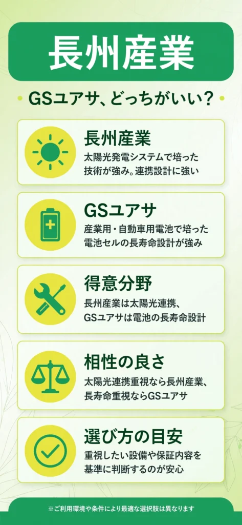 蓄電池メーカーの長州産業とGSユアサの特徴の違いをまとめたインフォグラフィック