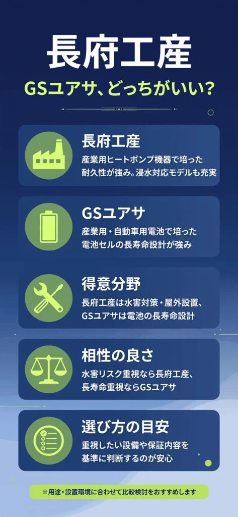 蓄電池メーカーの長府工産とGSユアサの特徴の違いをまとめたインフォグラフィック
