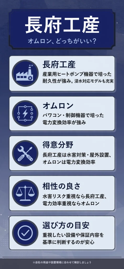蓄電池メーカーの長府工産とオムロンの特徴の違いをまとめたインフォグラフィック