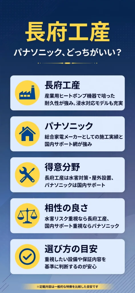 蓄電池メーカーの長府工産とパナソニックの特徴の違いをまとめたインフォグラフィック