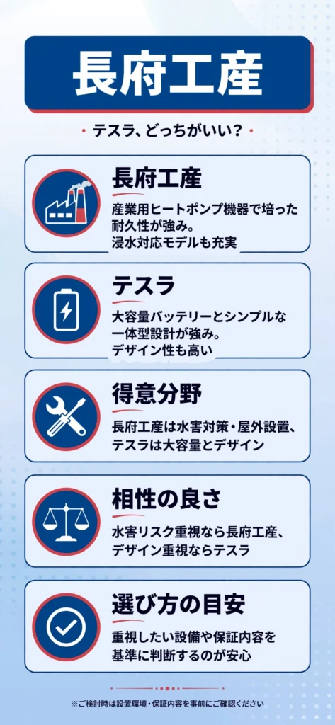 蓄電池メーカーの長府工産とテスラの特徴の違いをまとめたインフォグラフィック