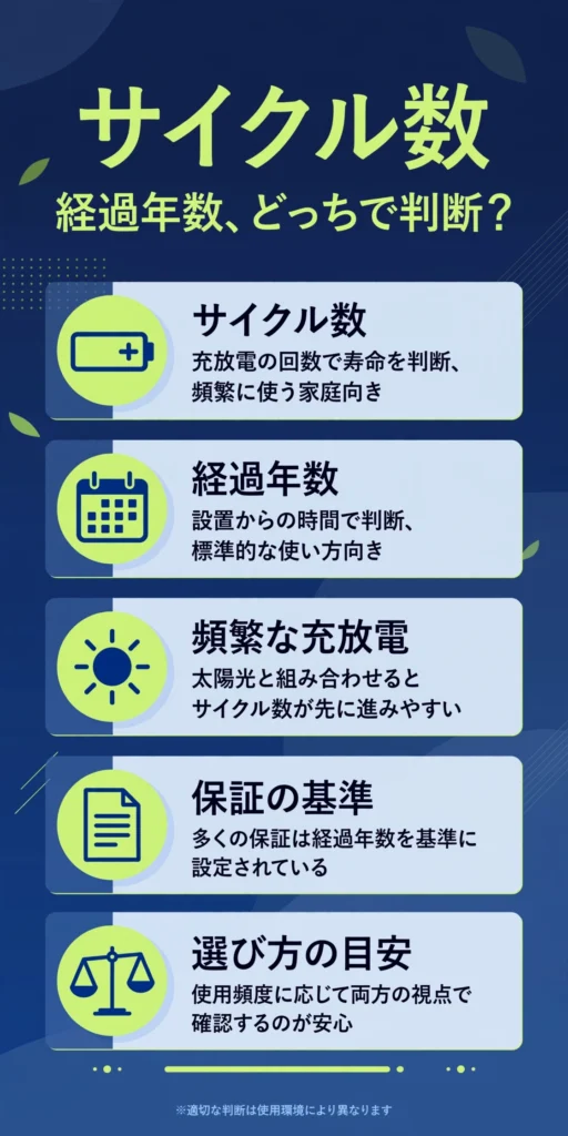 蓄電池の寿命判断におけるサイクル数と経過年数の違いをまとめたインフォグラフィック