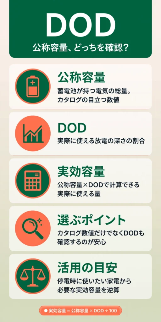 蓄電池のDOD(放電深度)と公称容量の違いをまとめたインフォグラフィック
