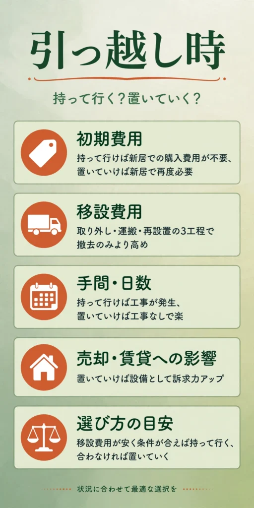 蓄電池を引っ越し時に持って行く場合と置いていく場合の違いをまとめたインフォグラフィック