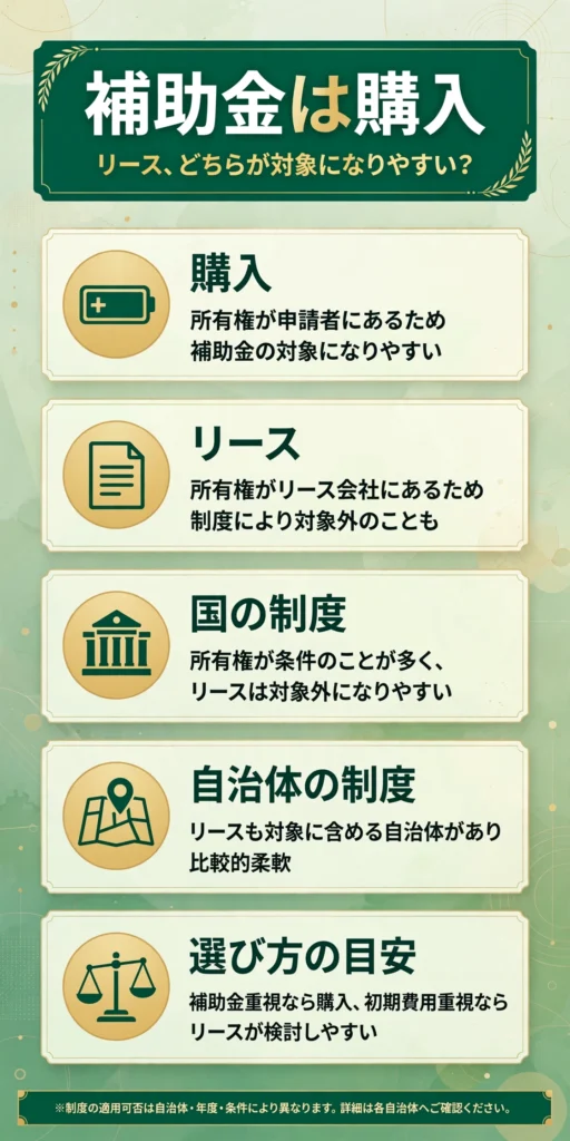 蓄電池補助金における購入とリースの対象になりやすさの違いをまとめたインフォグラフィック