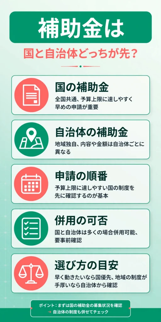 蓄電池の補助金における国と自治体の申請順・併用可否をまとめたインフォグラフィック