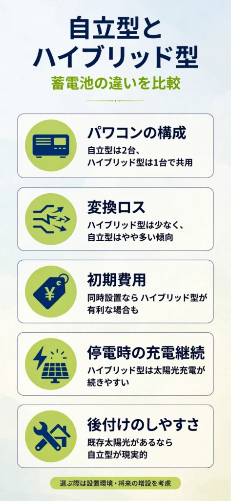 自立型蓄電池とハイブリッド型蓄電池の違いをまとめたインフォグラフィック