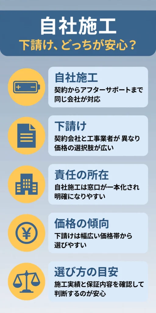 蓄電池工事における自社施工と下請けの施工体制の違いをまとめたインフォグラフィック