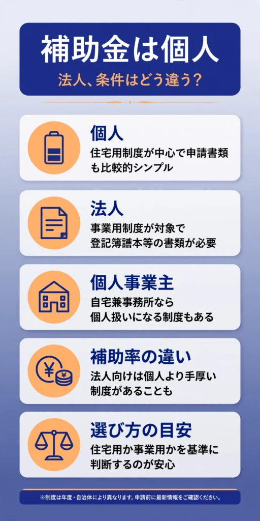蓄電池補助金における個人と法人の申請条件の違いをまとめたインフォグラフィック