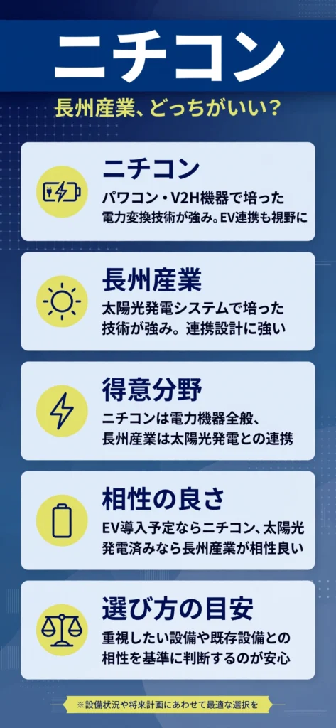 蓄電池メーカーのニチコンと長州産業の特徴の違いをまとめたインフォグラフィック