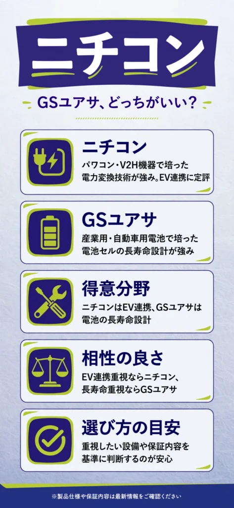 蓄電池メーカーのニチコンとGSユアサの特徴の違いをまとめたインフォグラフィック