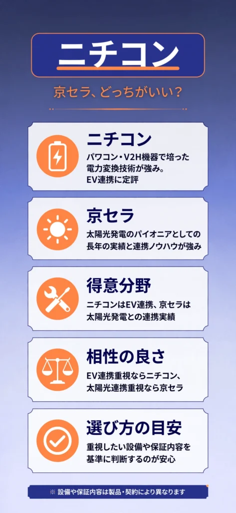蓄電池メーカーのニチコンと京セラの特徴の違いをまとめたインフォグラフィック