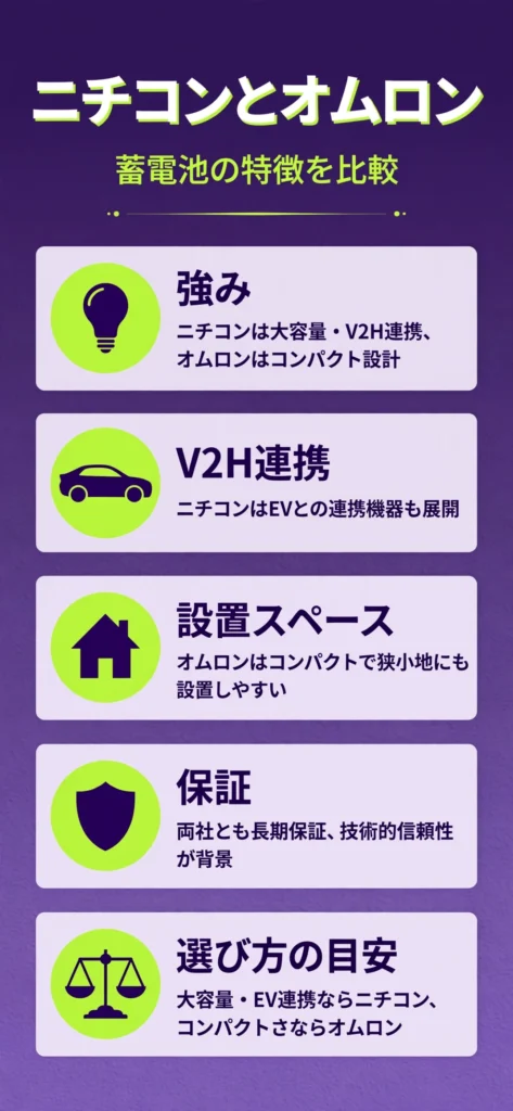 ニチコン蓄電池とオムロン蓄電池の違いをまとめたインフォグラフィック