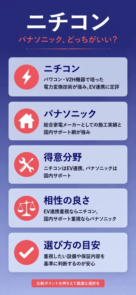 蓄電池メーカーのニチコンとパナソニックの特徴の違いをまとめたインフォグラフィック