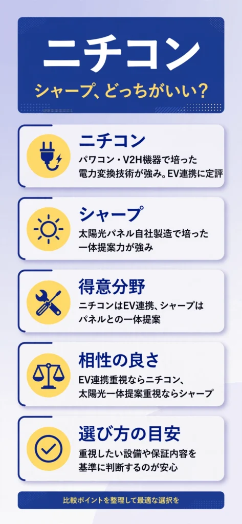 蓄電池メーカーのニチコンとシャープの特徴の違いをまとめたインフォグラフィック