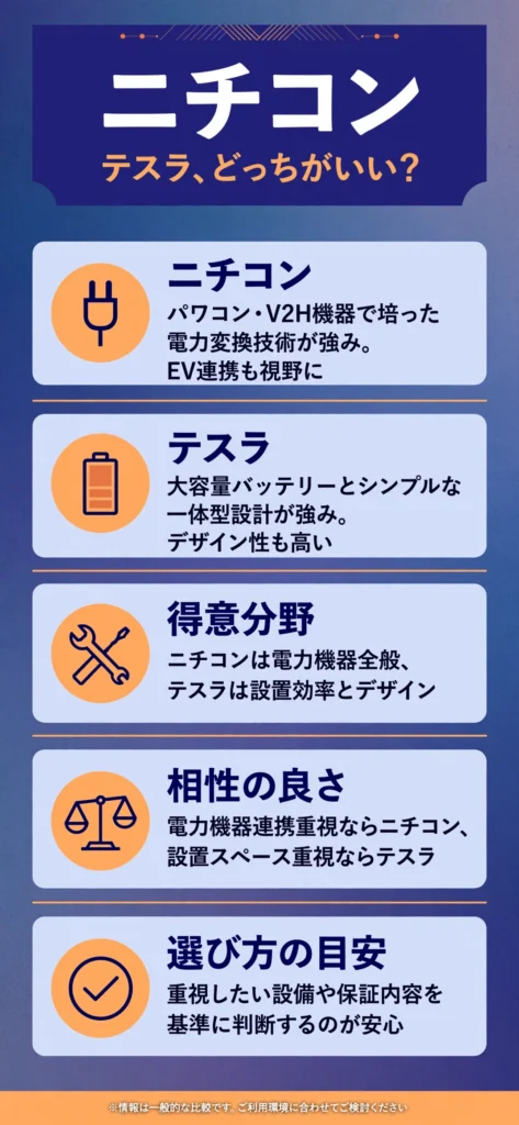 蓄電池メーカーのニチコンとテスラの特徴の違いをまとめたインフォグラフィック