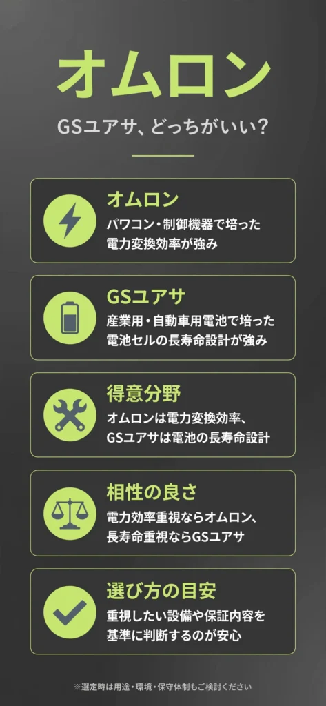 蓄電池メーカーのオムロンとGSユアサの特徴の違いをまとめたインフォグラフィック