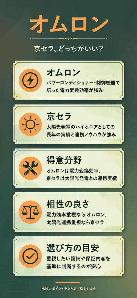 蓄電池メーカーのオムロンと京セラの特徴の違いをまとめたインフォグラフィック