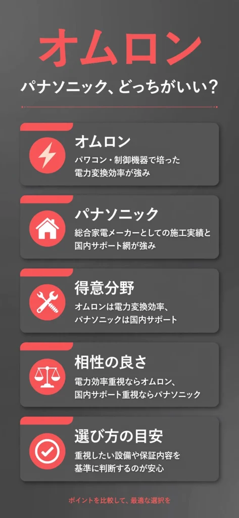 蓄電池メーカーのオムロンとパナソニックの特徴の違いをまとめたインフォグラフィック