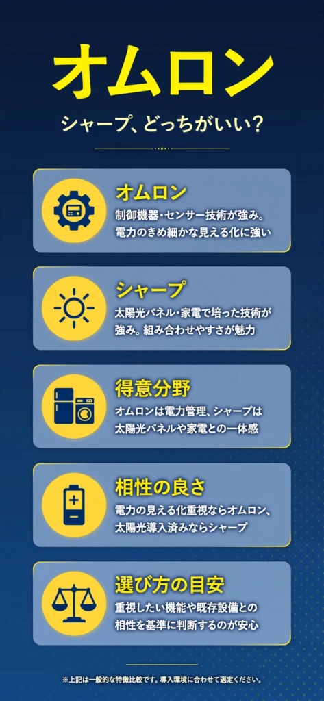 蓄電池メーカーのオムロンとシャープの特徴の違いをまとめたインフォグラフィック