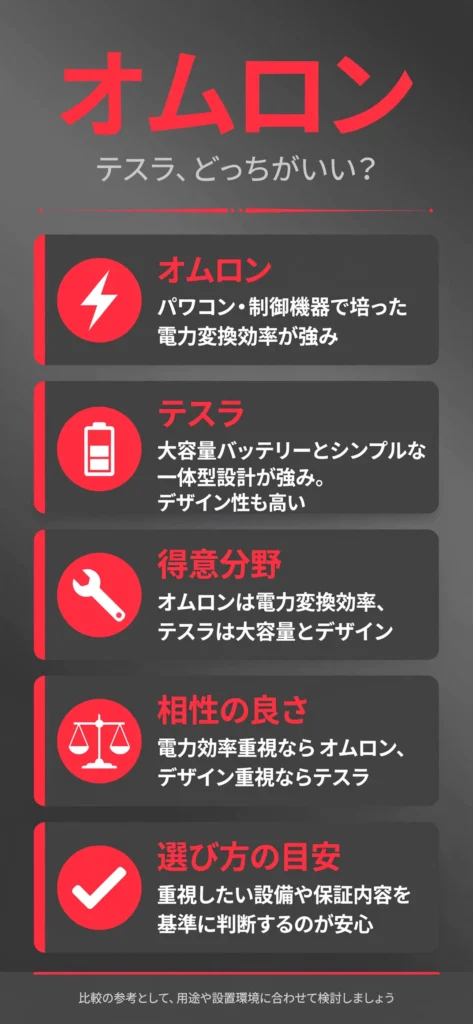 蓄電池メーカーのオムロンとテスラの特徴の違いをまとめたインフォグラフィック