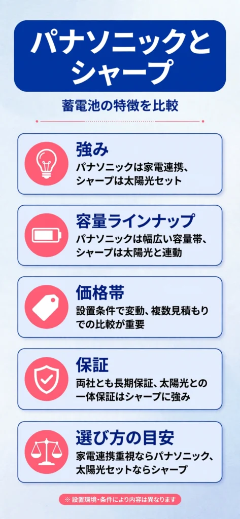 パナソニック蓄電池とシャープ蓄電池の違いをまとめたインフォグラフィック