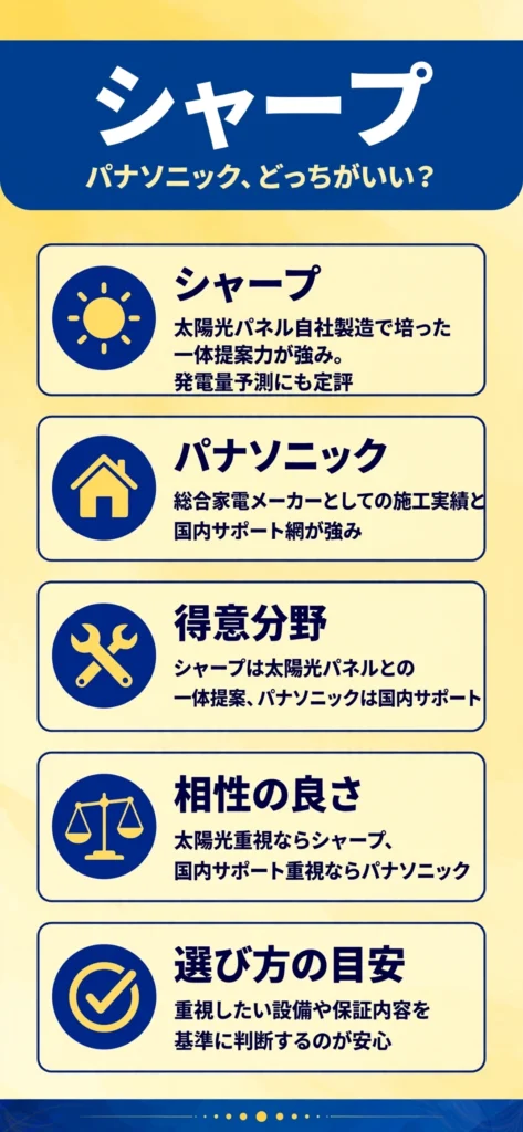 蓄電池メーカーのシャープとパナソニックの特徴の違いをまとめたインフォグラフィック