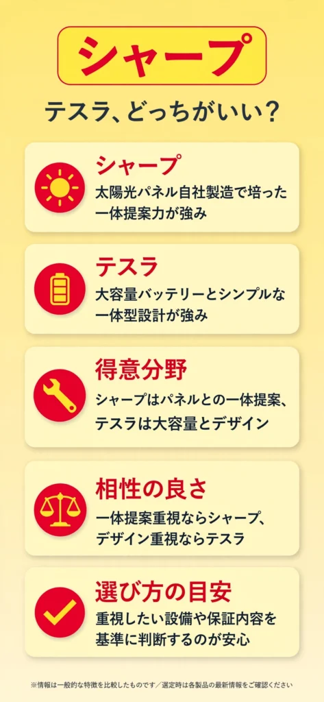 蓄電池メーカーのシャープとテスラの特徴の違いをまとめたインフォグラフィック