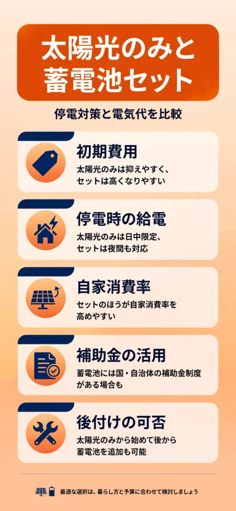 太陽光のみと太陽光+蓄電池セットの違いをまとめたインフォグラフィック