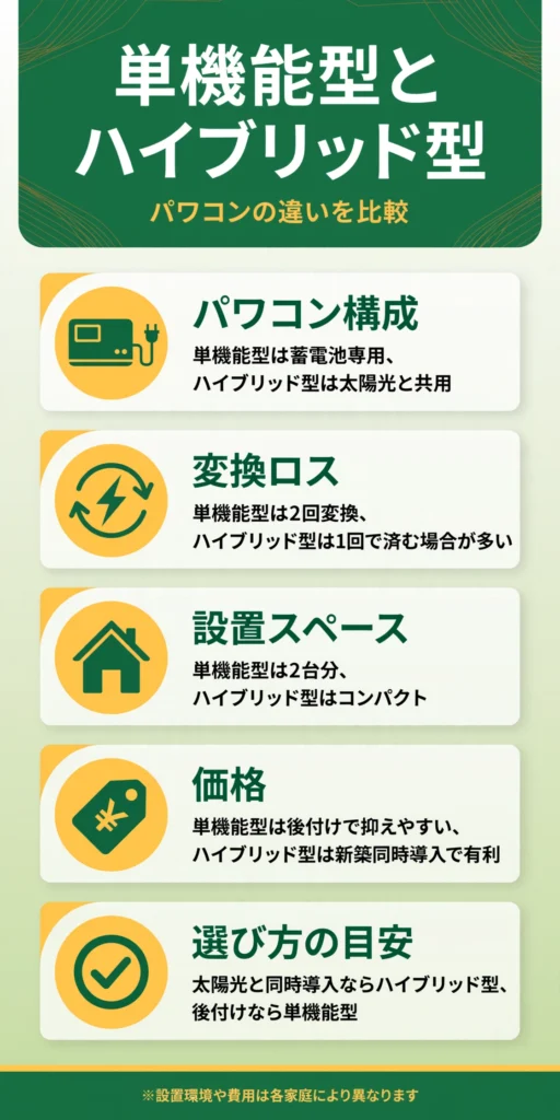 蓄電池の単機能型とハイブリッド型の違いをまとめたインフォグラフィック