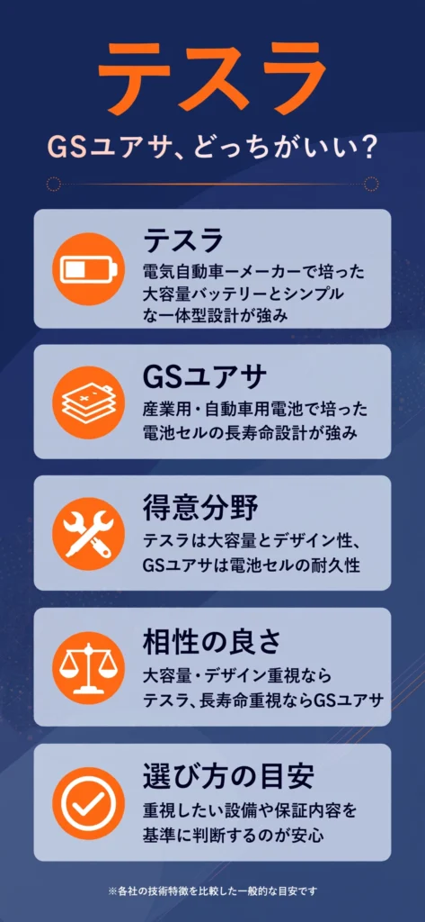 蓄電池メーカーのテスラとGSユアサの特徴の違いをまとめたインフォグラフィック