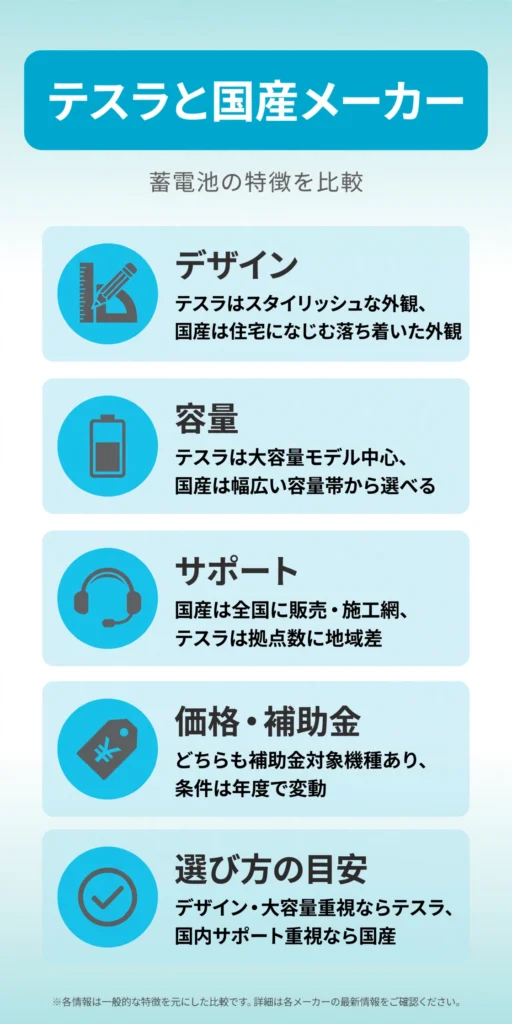 テスラ蓄電池と国産メーカーの違いをまとめたインフォグラフィック