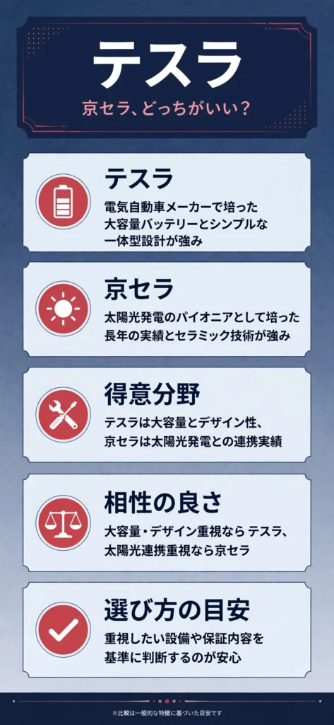 蓄電池メーカーのテスラと京セラの特徴の違いをまとめたインフォグラフィック