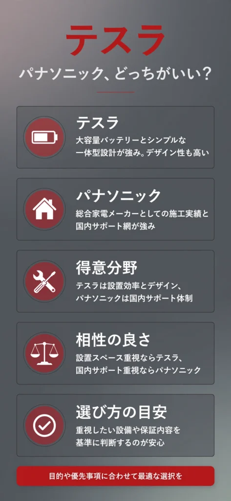 蓄電池メーカーのテスラとパナソニックの特徴の違いをまとめたインフォグラフィック