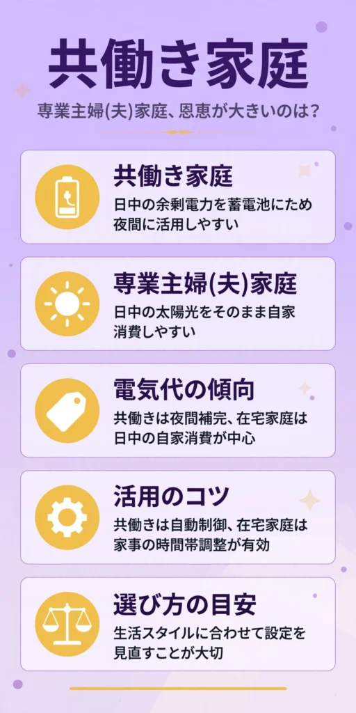 蓄電池における共働き家庭と専業主婦(夫)家庭の電力活用の違いをまとめたインフォグラフィック